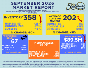 graphic for september 2026 marco real estate stats